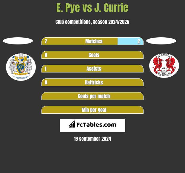 E. Pye vs J. Currie h2h player stats