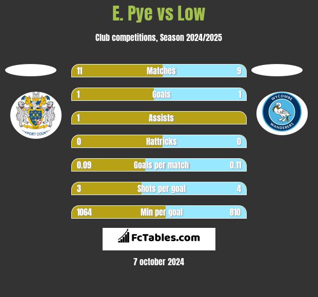 E. Pye vs Low h2h player stats