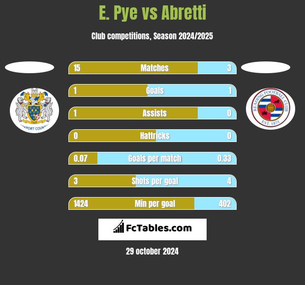 E. Pye vs Abretti h2h player stats