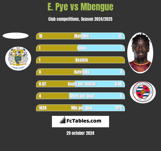 E. Pye vs Mbengue h2h player stats