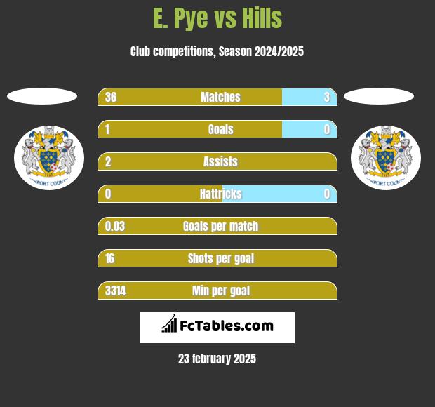 E. Pye vs Hills h2h player stats