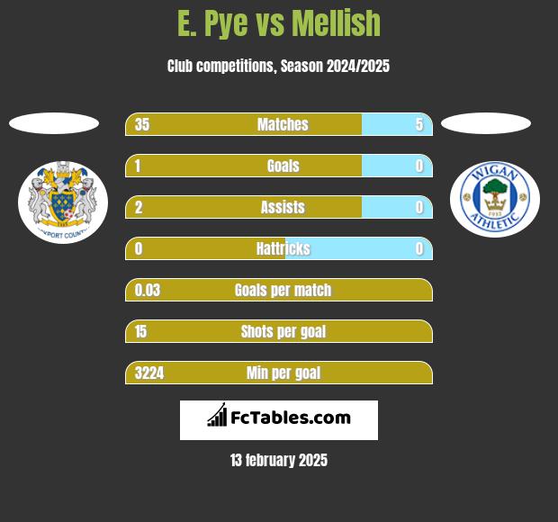 E. Pye vs Mellish h2h player stats