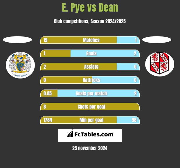 E. Pye vs Dean h2h player stats