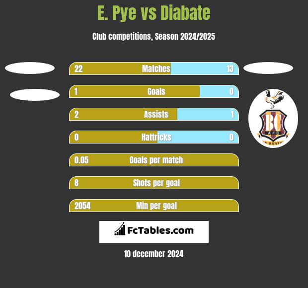 E. Pye vs Diabate h2h player stats