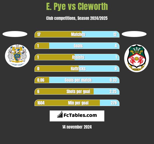 E. Pye vs Cleworth h2h player stats