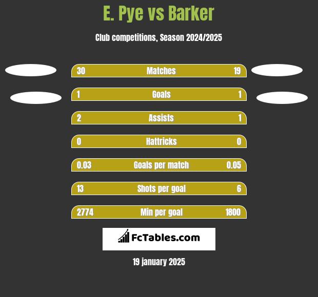 E. Pye vs Barker h2h player stats