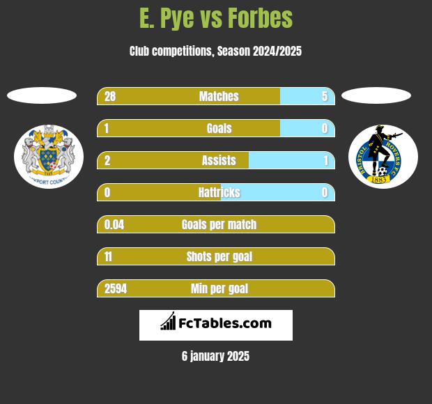 E. Pye vs Forbes h2h player stats