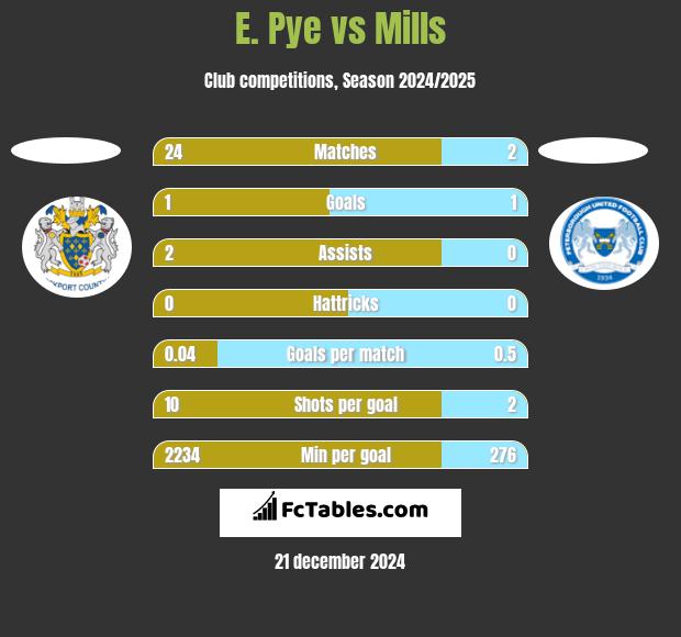 E. Pye vs Mills h2h player stats