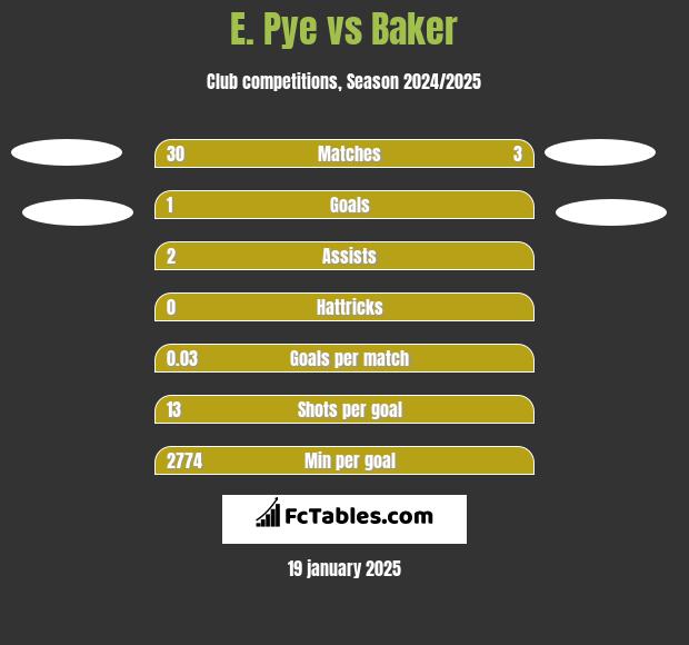 E. Pye vs Baker h2h player stats