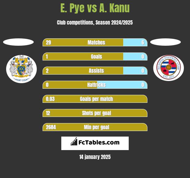 E. Pye vs A. Kanu h2h player stats