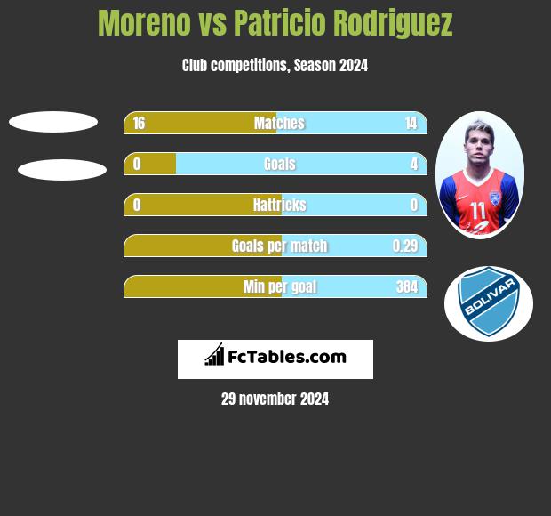 Moreno vs Patricio Rodriguez h2h player stats