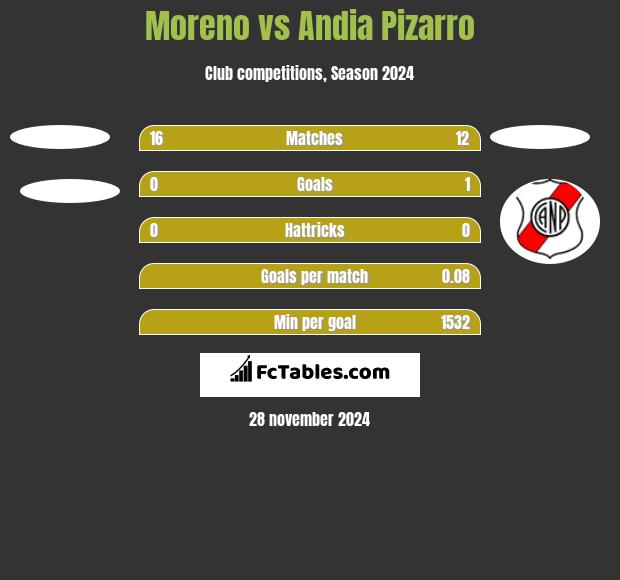 Moreno vs Andia Pizarro h2h player stats