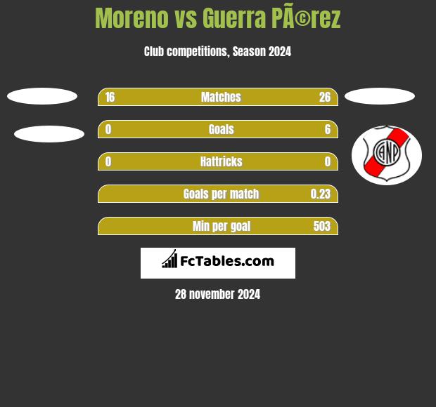 Moreno vs Guerra PÃ©rez h2h player stats