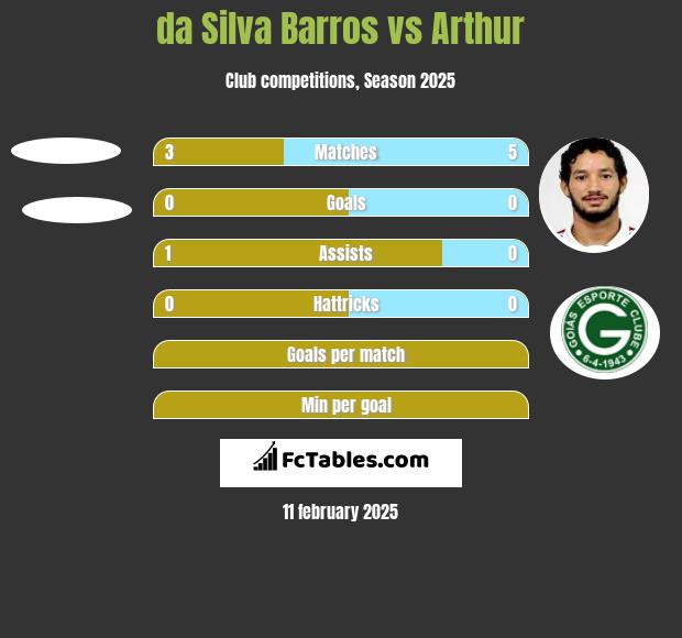 da Silva Barros vs Arthur h2h player stats