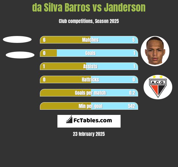 da Silva Barros vs Janderson h2h player stats