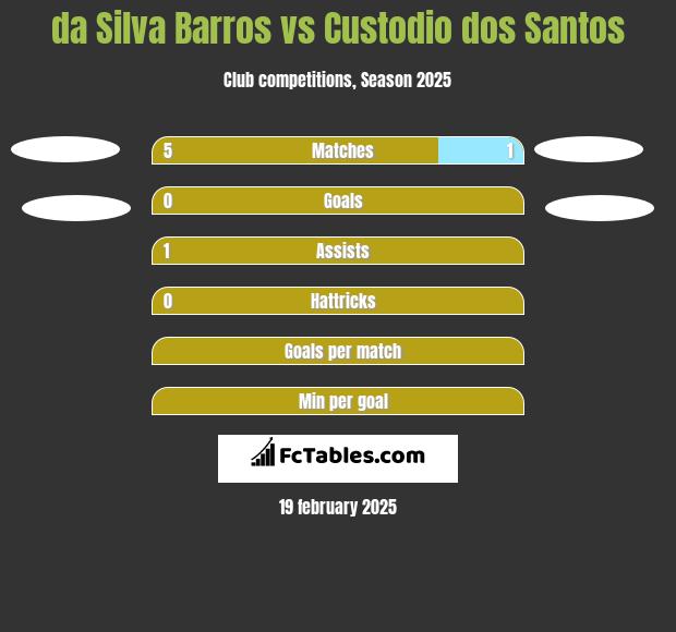 da Silva Barros vs Custodio dos Santos h2h player stats