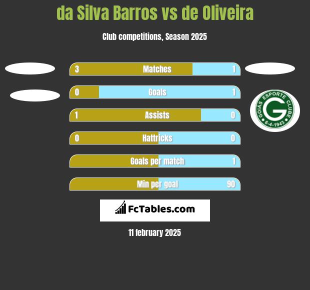 da Silva Barros vs de Oliveira h2h player stats