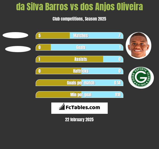 da Silva Barros vs dos Anjos Oliveira h2h player stats