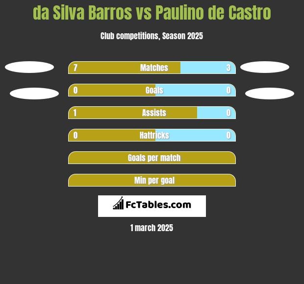 da Silva Barros vs Paulino de Castro h2h player stats