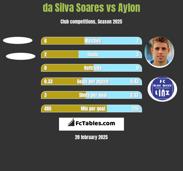 da Silva Soares vs Aylon h2h player stats