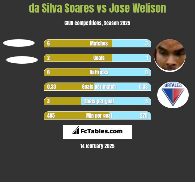 da Silva Soares vs Jose Welison h2h player stats