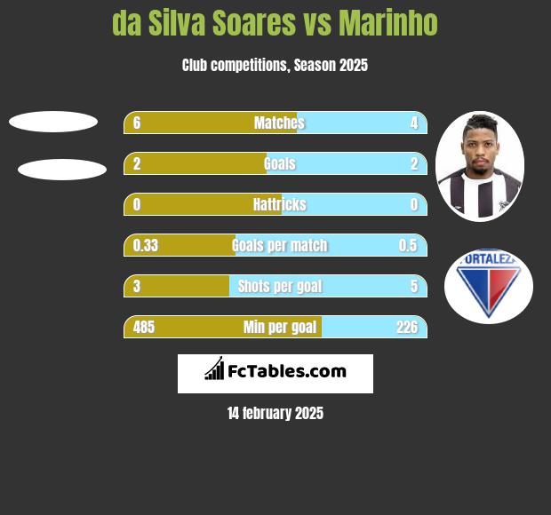 da Silva Soares vs Marinho h2h player stats