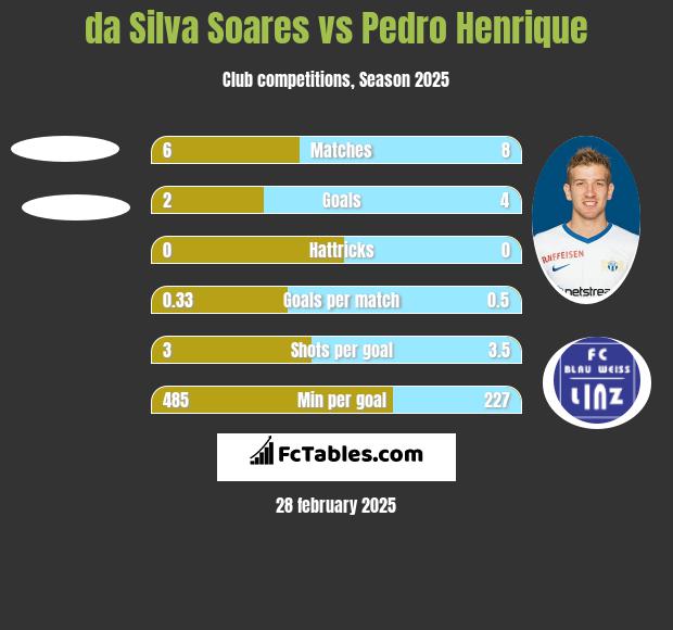 da Silva Soares vs Pedro Henrique h2h player stats