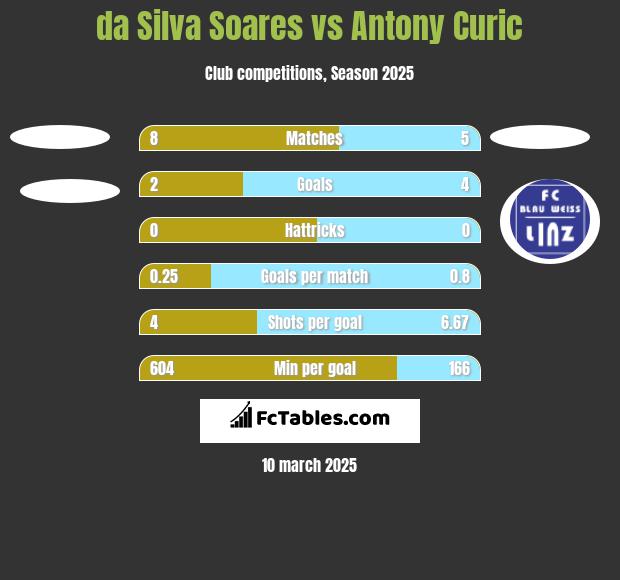 da Silva Soares vs Antony Curic h2h player stats