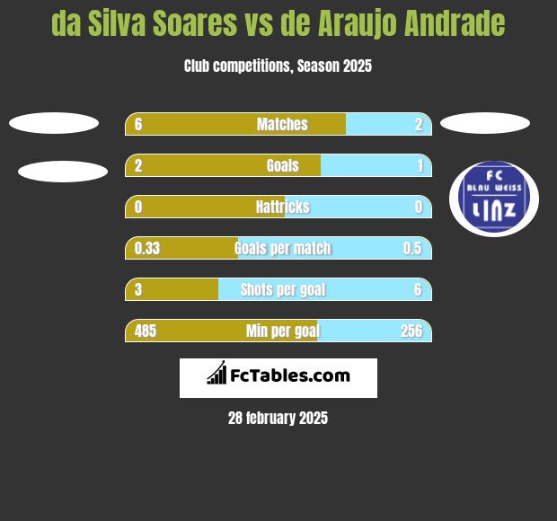 da Silva Soares vs de Araujo Andrade h2h player stats