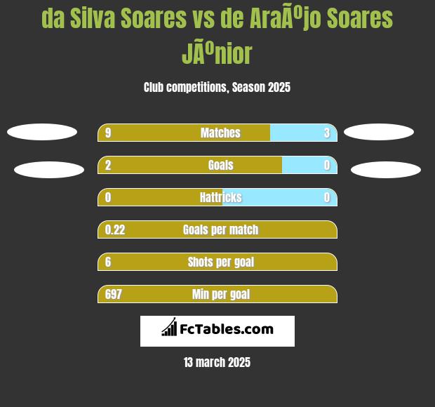 da Silva Soares vs de AraÃºjo Soares JÃºnior h2h player stats