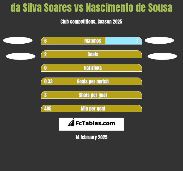 da Silva Soares vs Nascimento de Sousa h2h player stats