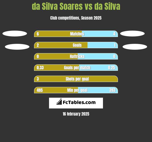 da Silva Soares vs da Silva h2h player stats