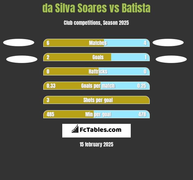 da Silva Soares vs Batista h2h player stats