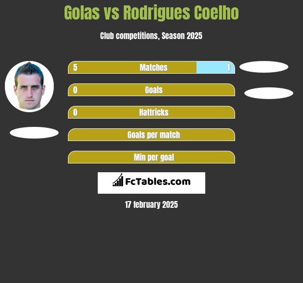 Golas vs Rodrigues Coelho h2h player stats