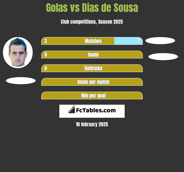 Golas vs Dias de Sousa h2h player stats