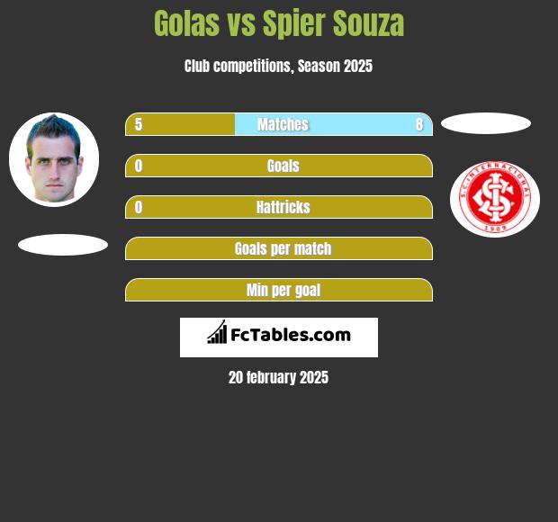 Golas vs Spier Souza h2h player stats