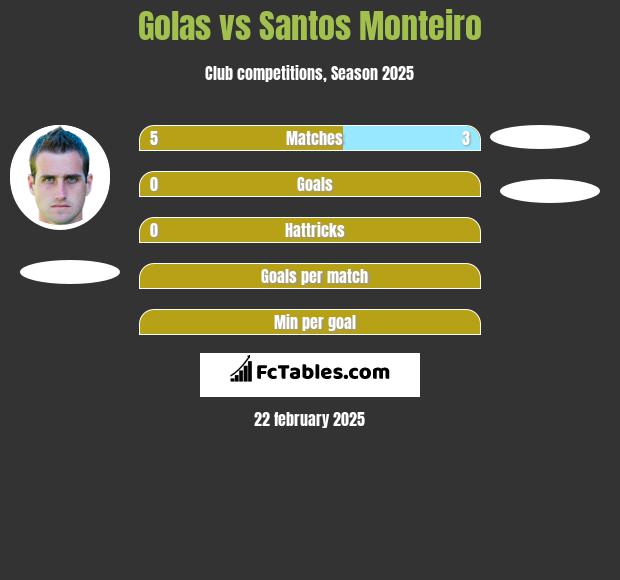 Golas vs Santos Monteiro h2h player stats