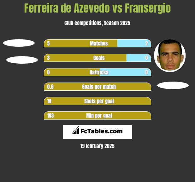 Ferreira de Azevedo vs Fransergio h2h player stats