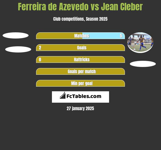 Ferreira de Azevedo vs Jean Cleber h2h player stats