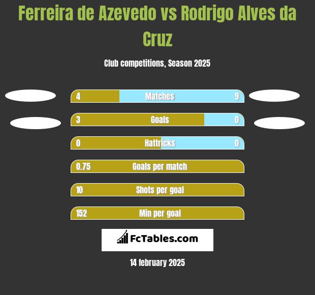 Ferreira de Azevedo vs Rodrigo Alves da Cruz h2h player stats