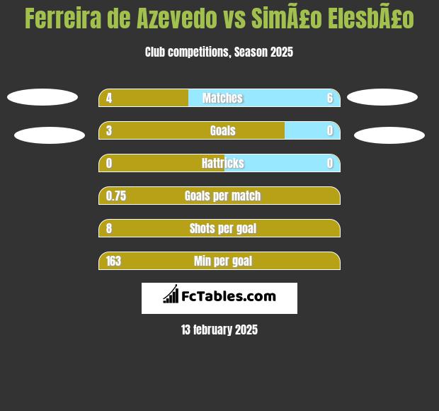 Ferreira de Azevedo vs SimÃ£o ElesbÃ£o h2h player stats