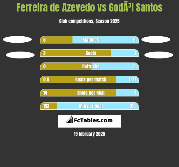 Ferreira de Azevedo vs GodÃ³i Santos h2h player stats