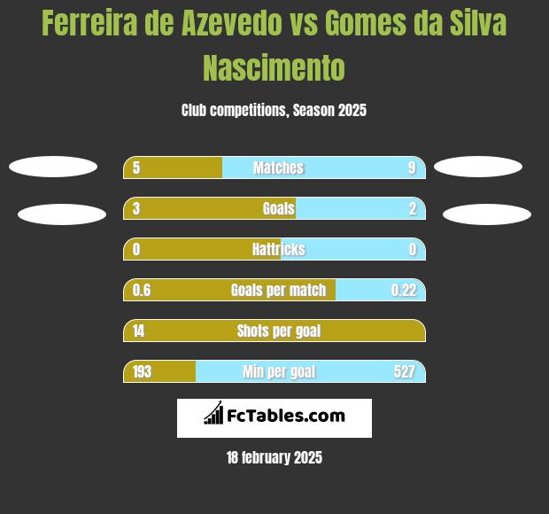 Ferreira de Azevedo vs Gomes da Silva Nascimento h2h player stats