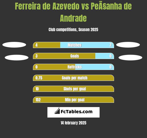 Ferreira de Azevedo vs PeÃ§anha de Andrade h2h player stats