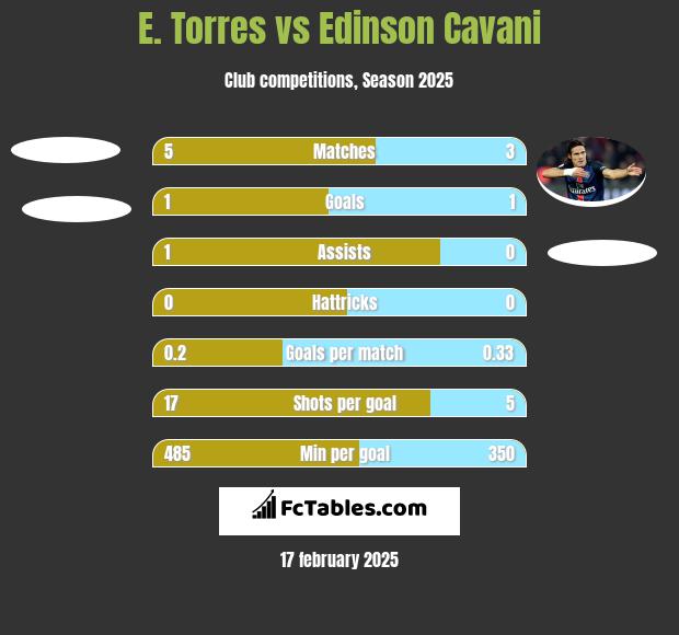 E. Torres vs Edinson Cavani h2h player stats