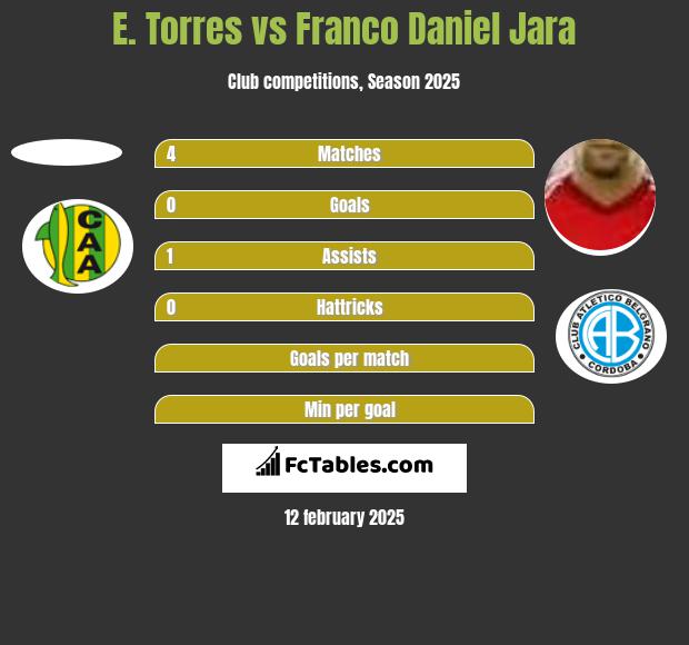 E. Torres vs Franco Daniel Jara h2h player stats