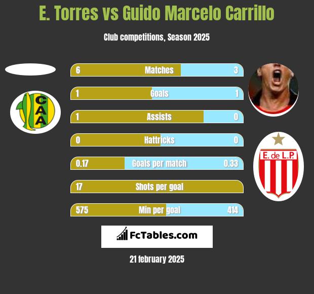 E. Torres vs Guido Marcelo Carrillo h2h player stats