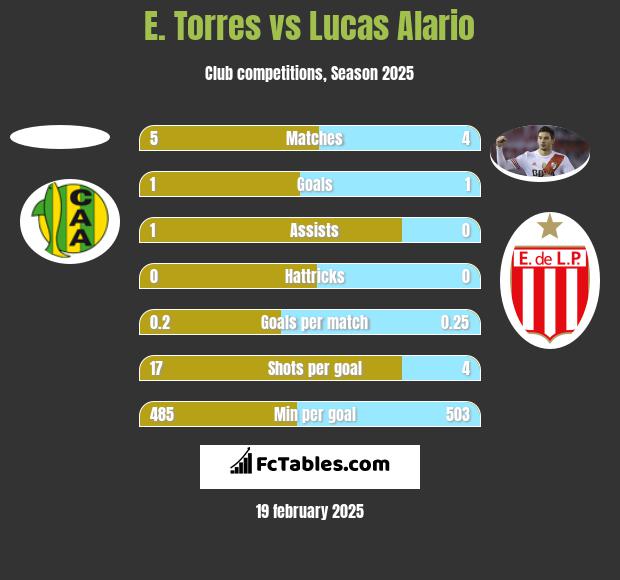 E. Torres vs Lucas Alario h2h player stats