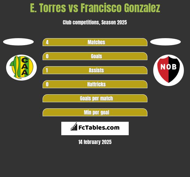 E. Torres vs Francisco Gonzalez h2h player stats