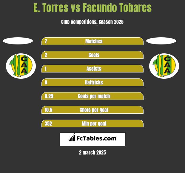 E. Torres vs Facundo Tobares h2h player stats